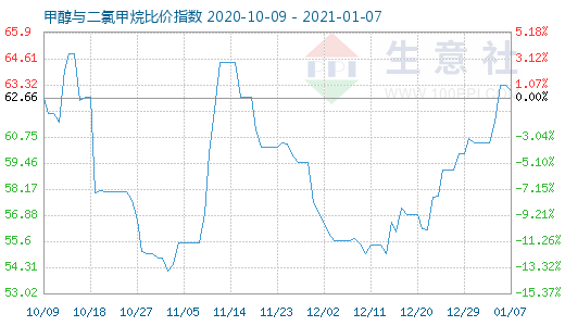 1月7日甲醇與二氯甲烷比價指數圖