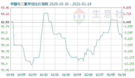 1月14日甲醇與二氯甲烷比價指數(shù)圖