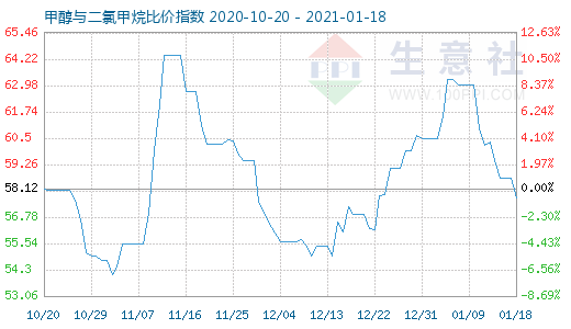 1月18日甲醇與二氯甲烷比價指數圖
