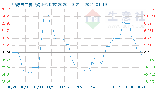 1月19日甲醇與二氯甲烷比價指數圖