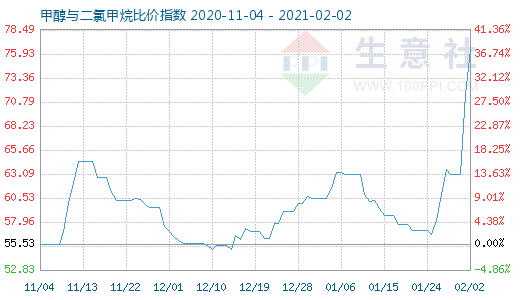 2月2日甲醇與二氯甲烷比價指數圖