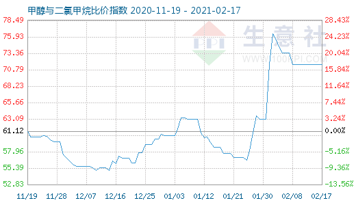 2月17日甲醇與二氯甲烷比價指數圖