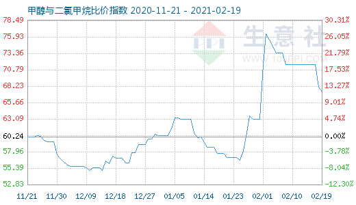 2月19日甲醇與二氯甲烷比價指數圖