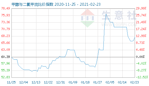 2月23日甲醇與二氯甲烷比價(jià)指數(shù)圖
