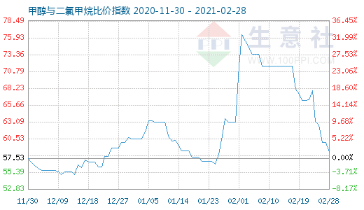 2月28日甲醇與二氯甲烷比價指數(shù)圖