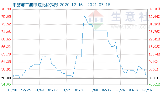 3月16日甲醇與二氯甲烷比價指數(shù)圖