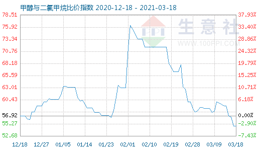 3月18日甲醇與二氯甲烷比價指數圖
