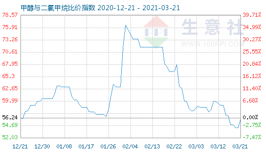 3月21日甲醇與二氯甲烷比價指數圖