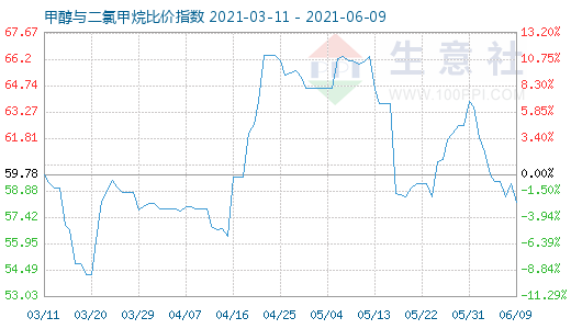 6月9日甲醇與二氯甲烷比價指數(shù)圖