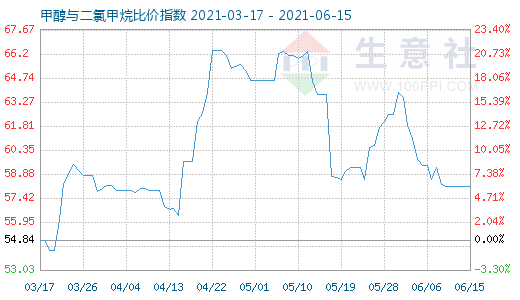 6月15日甲醇與二氯甲烷比價(jià)指數(shù)圖