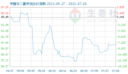 7月26日甲醇與二氯甲烷比價(jià)指數(shù)圖