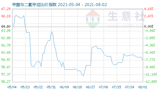8月2日甲醇與二氯甲烷比價(jià)指數(shù)圖