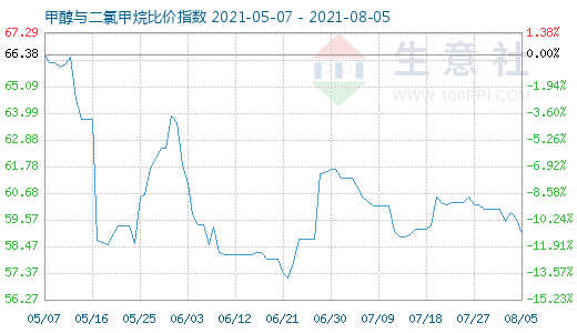 8月5日甲醇與二氯甲烷比價(jià)指數(shù)圖