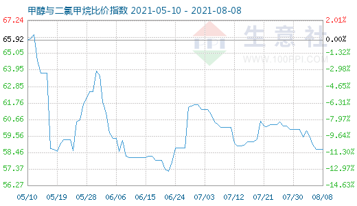 8月8日甲醇與二氯甲烷比價(jià)指數(shù)圖