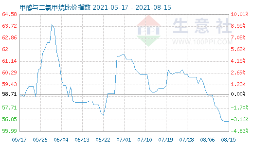 8月15日甲醇與二氯甲烷比價(jià)指數(shù)圖