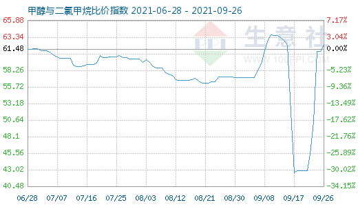 9月26日甲醇與二氯甲烷比價指數(shù)圖