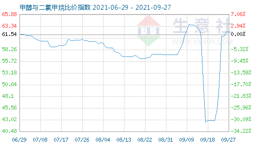 9月27日甲醇與二氯甲烷比價指數(shù)圖