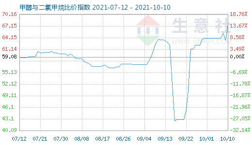 10月10日甲醇與二氯甲烷比價指數圖