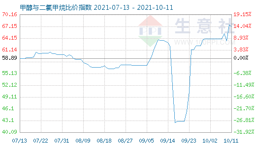 10月11日甲醇與二氯甲烷比價指數(shù)圖