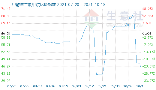 10月18日甲醇與二氯甲烷比價指數圖