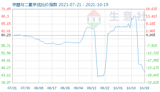 10月19日甲醇與二氯甲烷比價指數圖