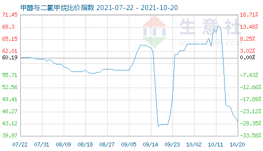 10月20日甲醇與二氯甲烷比價指數圖