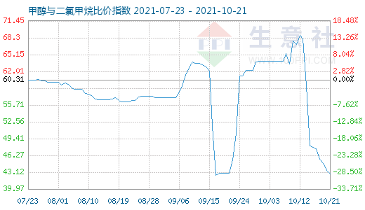 10月21日甲醇與二氯甲烷比價指數圖