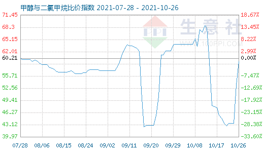 10月26日甲醇與二氯甲烷比價(jià)指數(shù)圖