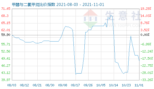 11月1日甲醇與二氯甲烷比價指數圖