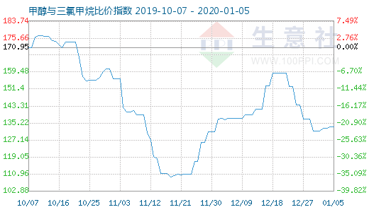 1月5日甲醇與三氯甲烷比價指數圖