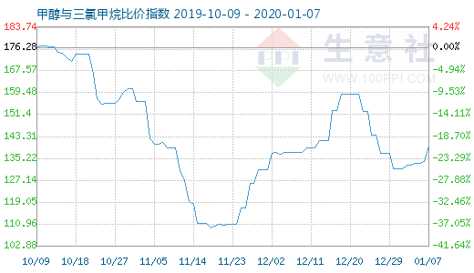 1月7日甲醇與三氯甲烷比價指數圖