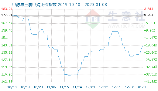 1月8日甲醇與三氯甲烷比價指數圖