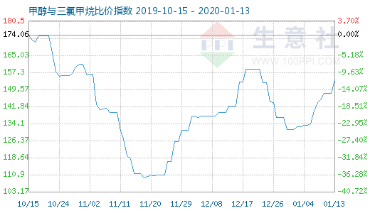 1月13日甲醇與三氯甲烷比價(jià)指數(shù)圖