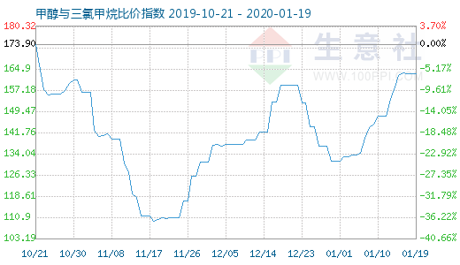 1月19日甲醇與三氯甲烷比價指數圖