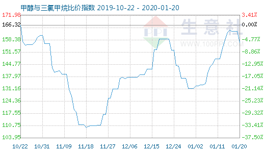 1月20日甲醇與三氯甲烷比價指數(shù)圖