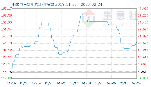 2月24日甲醇與三氯甲烷比價指數圖