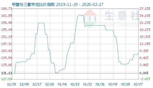 2月27日甲醇與三氯甲烷比價指數圖