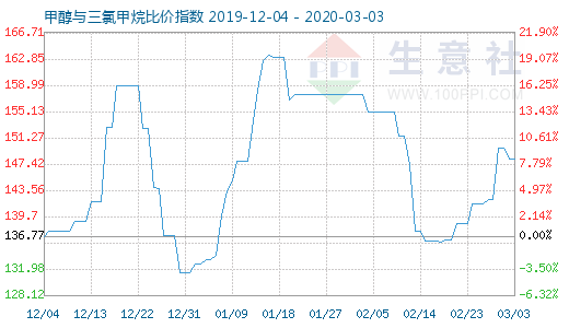 3月3日甲醇與三氯甲烷比價指數圖