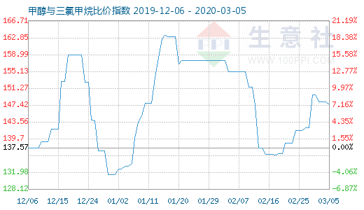 3月5日甲醇與三氯甲烷比價指數圖