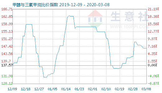 3月8日甲醇與三氯甲烷比價指數圖