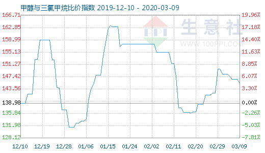 3月9日甲醇與三氯甲烷比價指數圖
