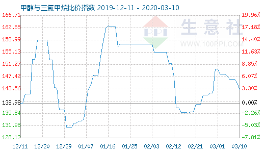 3月10日甲醇與三氯甲烷比價指數圖