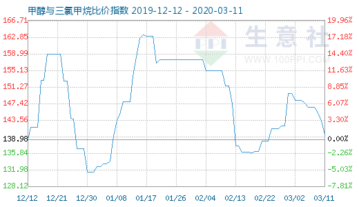 3月11日甲醇與三氯甲烷比價指數圖