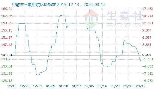 3月12日甲醇與三氯甲烷比價指數圖