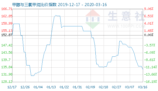 3月16日甲醇與三氯甲烷比價指數圖