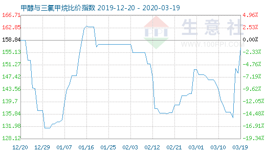 3月19日甲醇與三氯甲烷比價指數(shù)圖