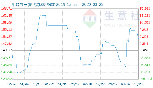 3月25日甲醇與三氯甲烷比價指數圖