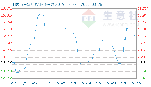 3月26日甲醇與三氯甲烷比價指數圖