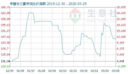 3月29日甲醇與三氯甲烷比價指數圖