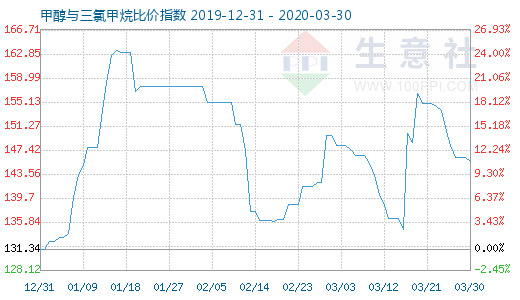 3月30日甲醇與三氯甲烷比價指數圖